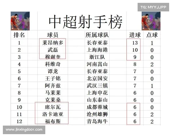 上港 3-1 力克河南止颓势 4 分紧追申花国安争冠悬念升级 上港 3-1 力克河南止颓势 4 分紧追申花国安争冠悬念升级